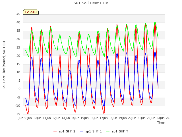 plot of SP1 Soil Heat Flux