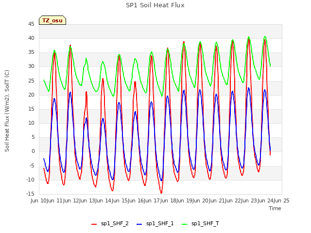 plot of SP1 Soil Heat Flux