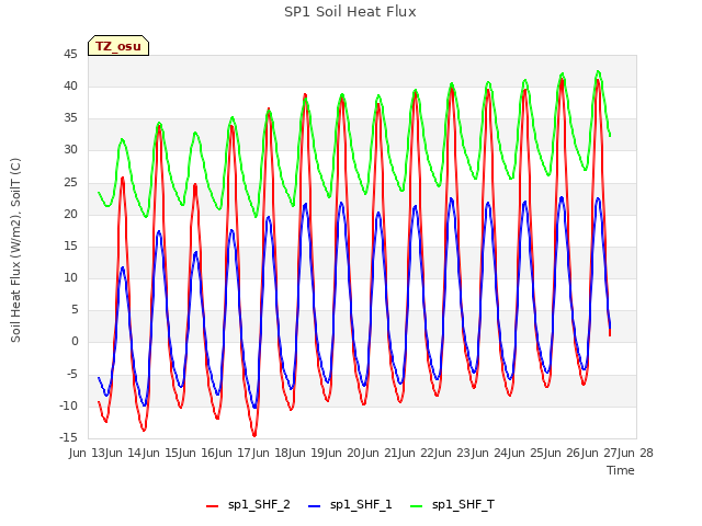 plot of SP1 Soil Heat Flux