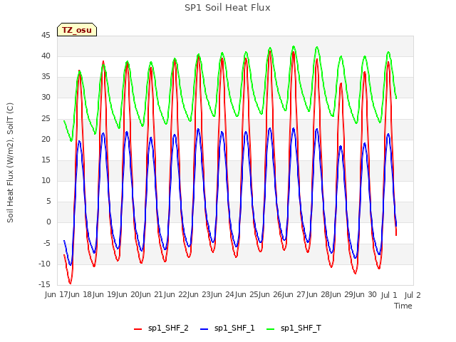 plot of SP1 Soil Heat Flux