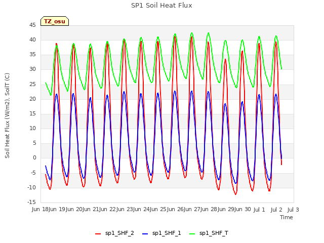 plot of SP1 Soil Heat Flux