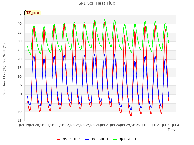 plot of SP1 Soil Heat Flux