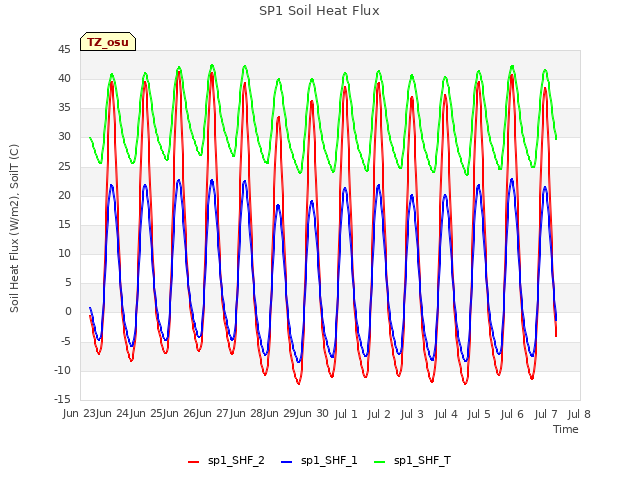 plot of SP1 Soil Heat Flux