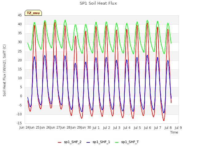 plot of SP1 Soil Heat Flux