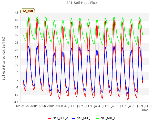 plot of SP1 Soil Heat Flux