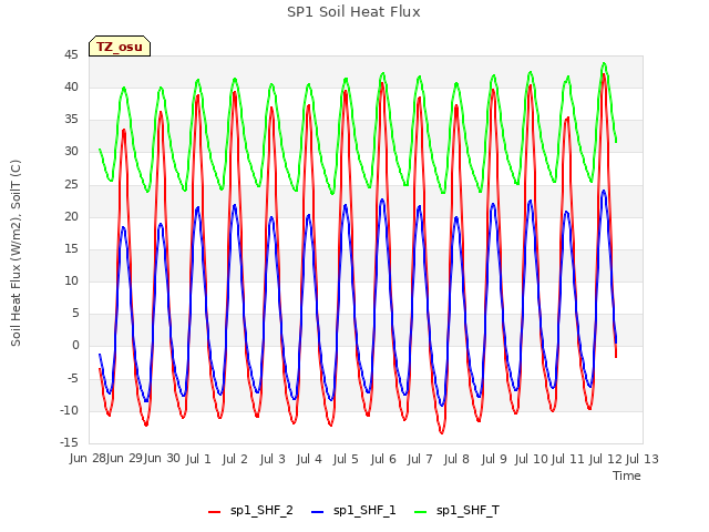 plot of SP1 Soil Heat Flux