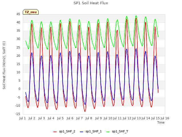 plot of SP1 Soil Heat Flux