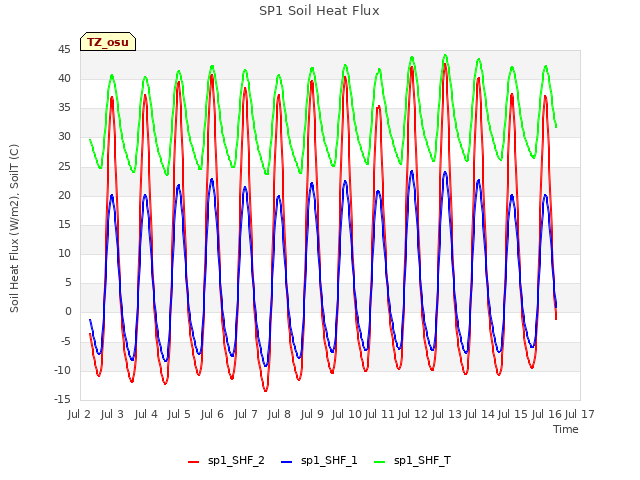 plot of SP1 Soil Heat Flux