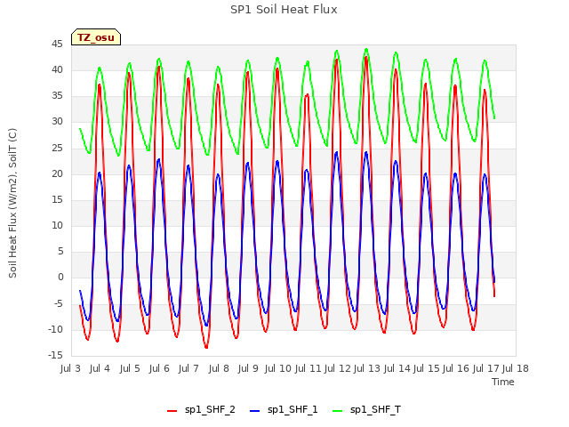 plot of SP1 Soil Heat Flux