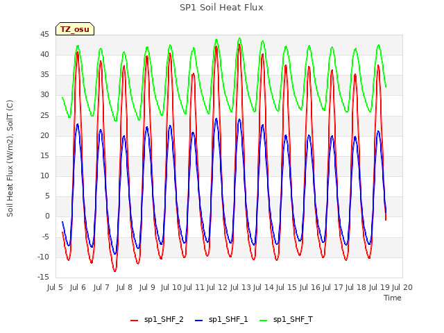 plot of SP1 Soil Heat Flux