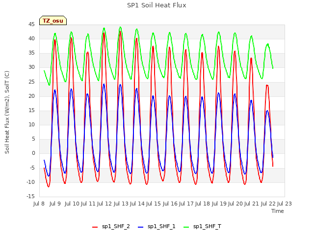 plot of SP1 Soil Heat Flux