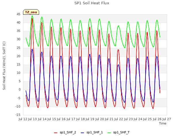 plot of SP1 Soil Heat Flux