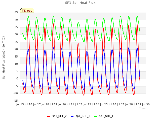 plot of SP1 Soil Heat Flux