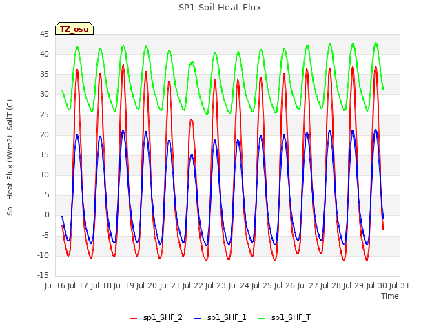 plot of SP1 Soil Heat Flux