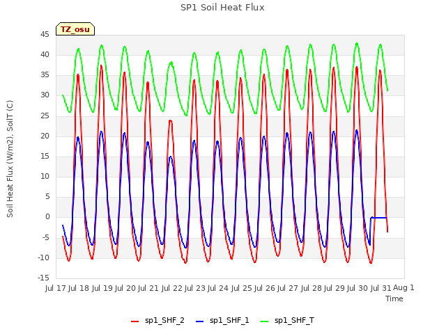 plot of SP1 Soil Heat Flux