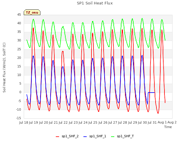 plot of SP1 Soil Heat Flux