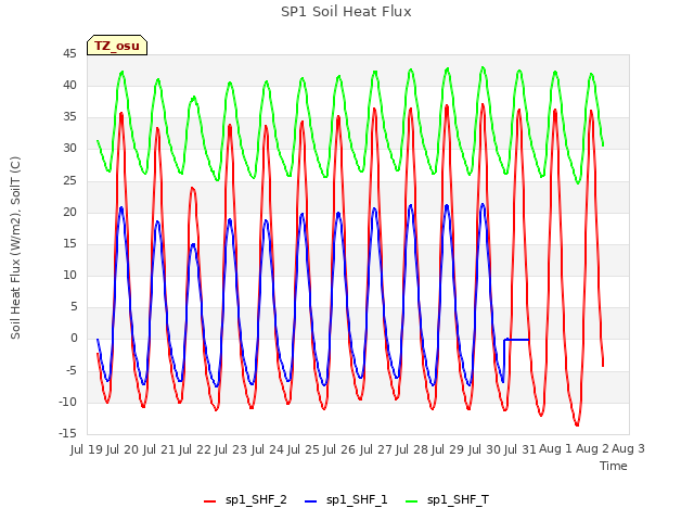 plot of SP1 Soil Heat Flux