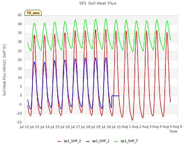 plot of SP1 Soil Heat Flux