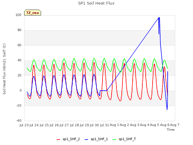 plot of SP1 Soil Heat Flux