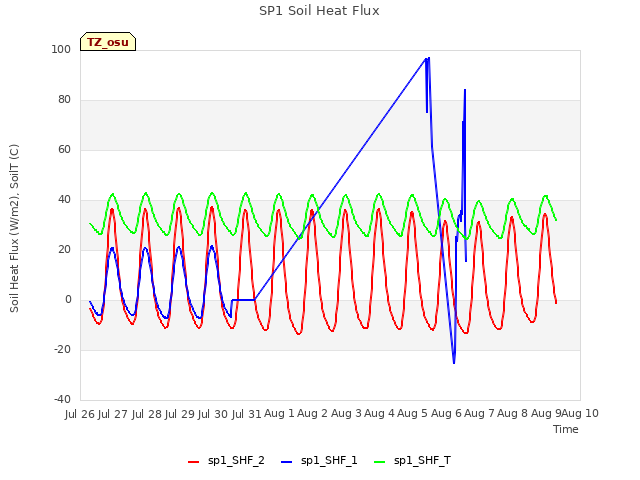 plot of SP1 Soil Heat Flux
