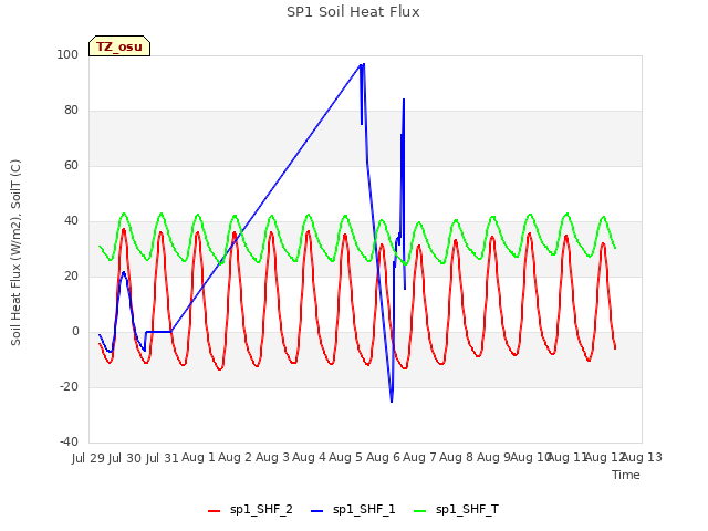 plot of SP1 Soil Heat Flux