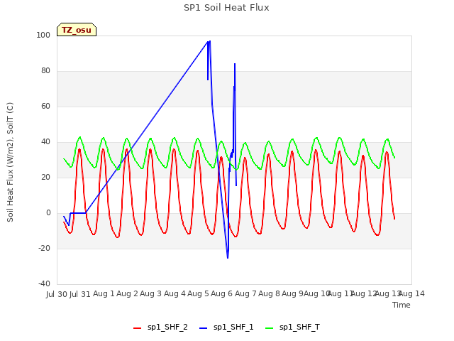 plot of SP1 Soil Heat Flux