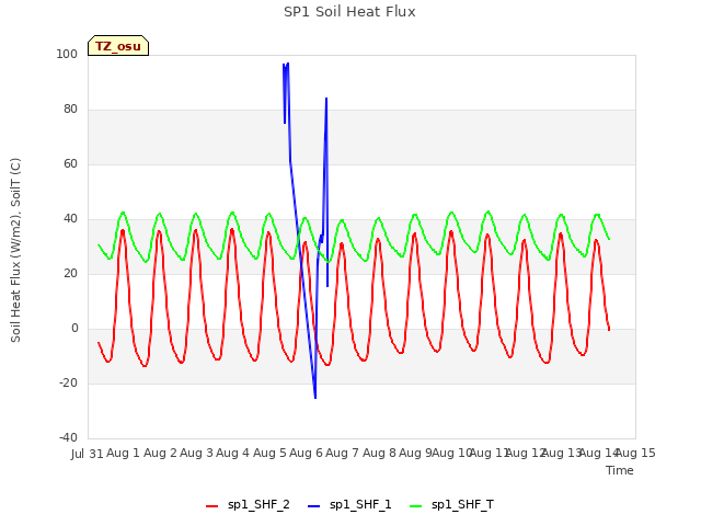 plot of SP1 Soil Heat Flux