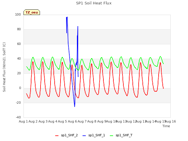 plot of SP1 Soil Heat Flux