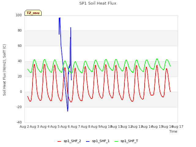 plot of SP1 Soil Heat Flux