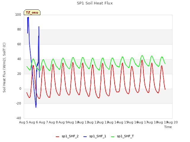 plot of SP1 Soil Heat Flux