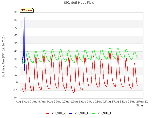 plot of SP1 Soil Heat Flux