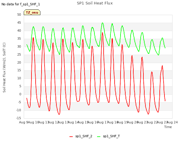 plot of SP1 Soil Heat Flux