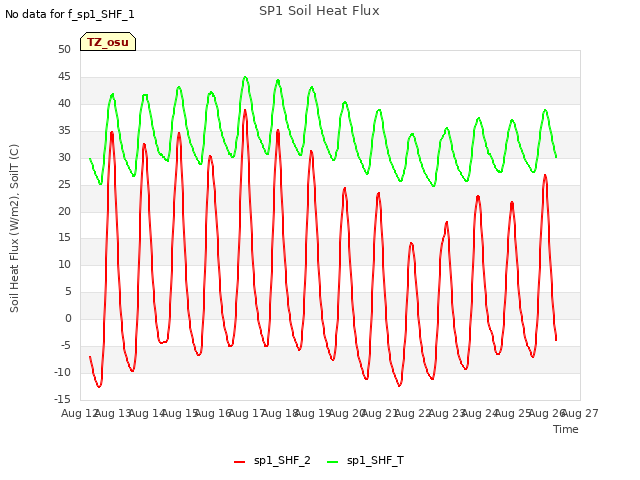 plot of SP1 Soil Heat Flux