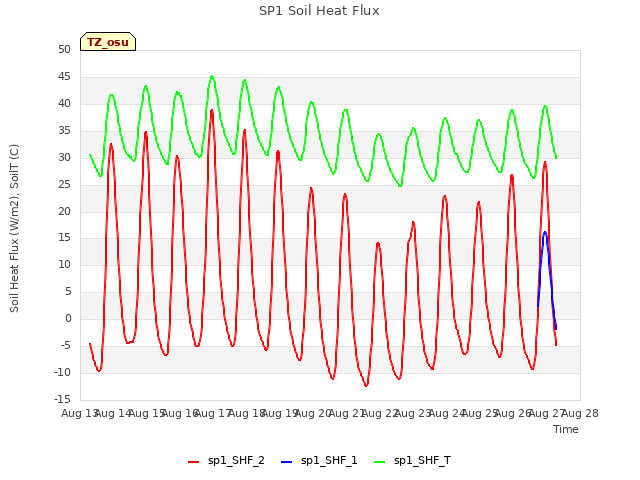 plot of SP1 Soil Heat Flux