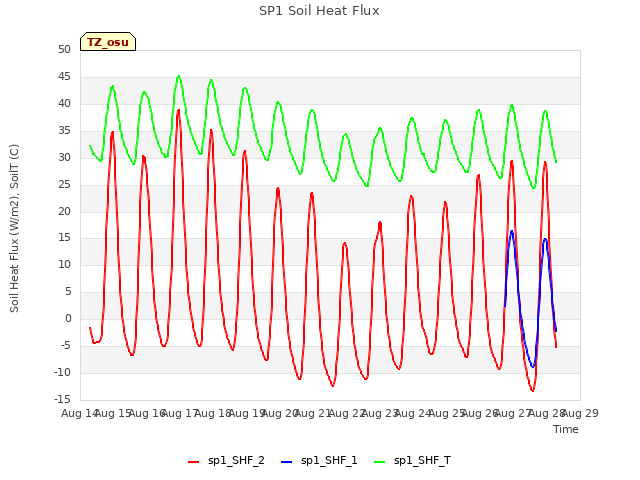 plot of SP1 Soil Heat Flux