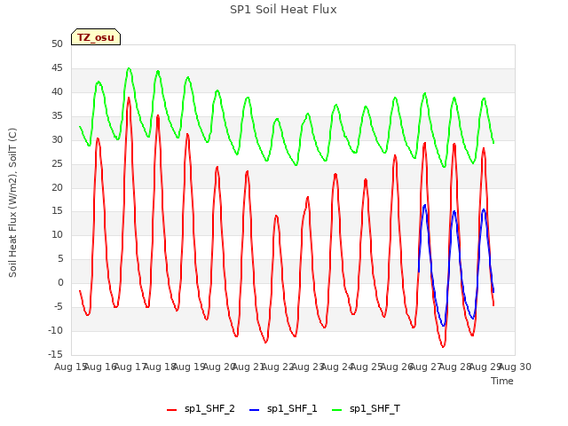 plot of SP1 Soil Heat Flux