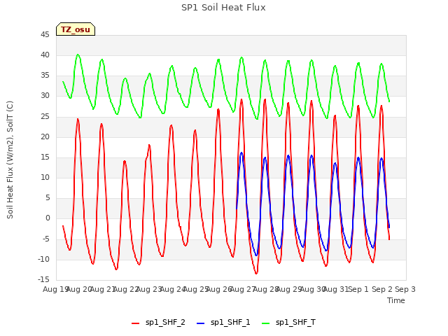 plot of SP1 Soil Heat Flux