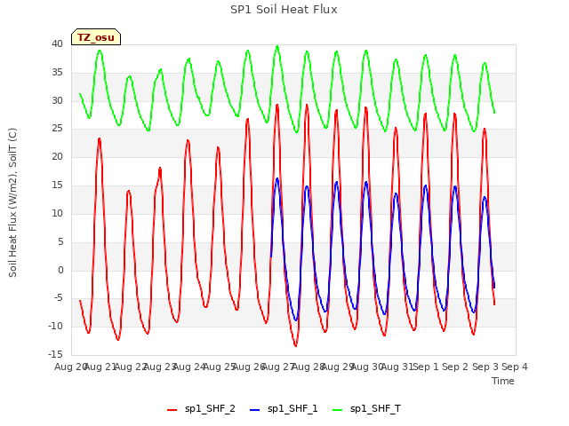 plot of SP1 Soil Heat Flux