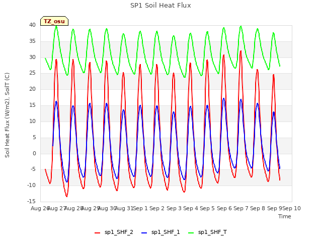 plot of SP1 Soil Heat Flux