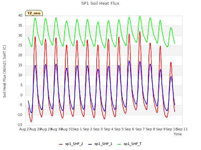 plot of SP1 Soil Heat Flux