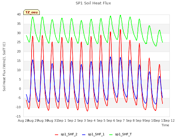 plot of SP1 Soil Heat Flux