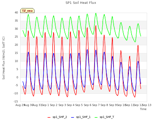 plot of SP1 Soil Heat Flux