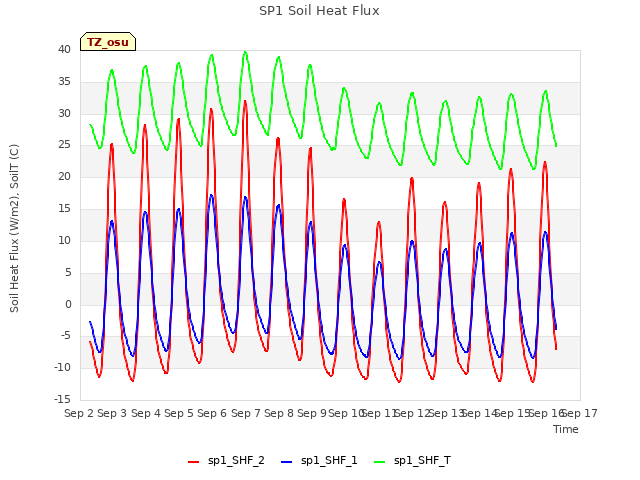 plot of SP1 Soil Heat Flux