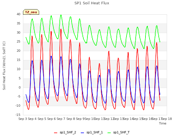 plot of SP1 Soil Heat Flux