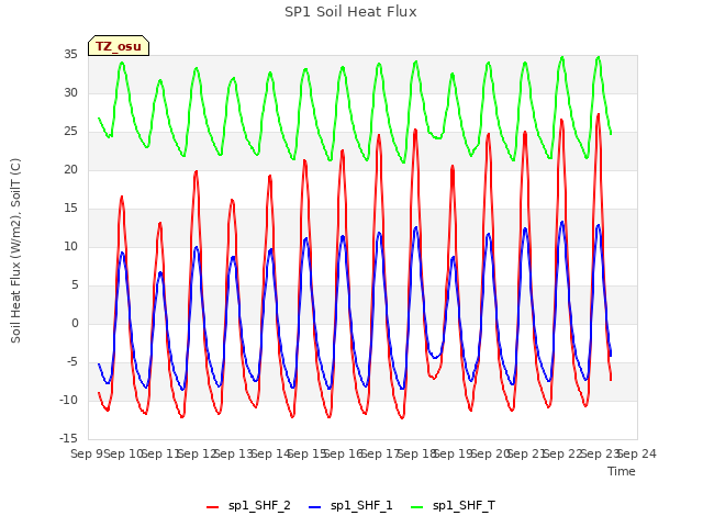 plot of SP1 Soil Heat Flux