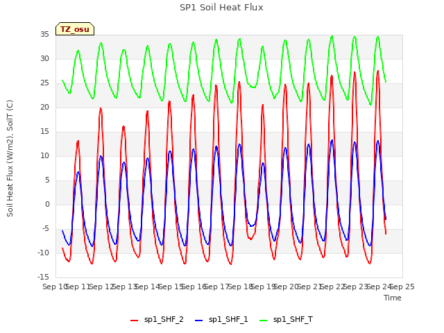 plot of SP1 Soil Heat Flux