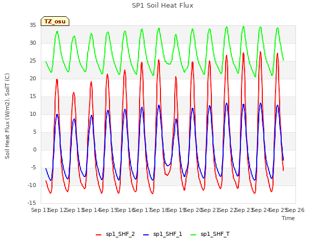 plot of SP1 Soil Heat Flux