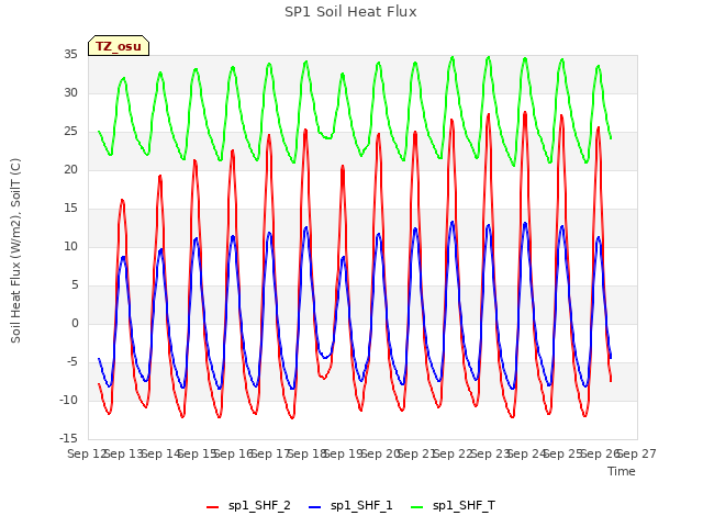 plot of SP1 Soil Heat Flux