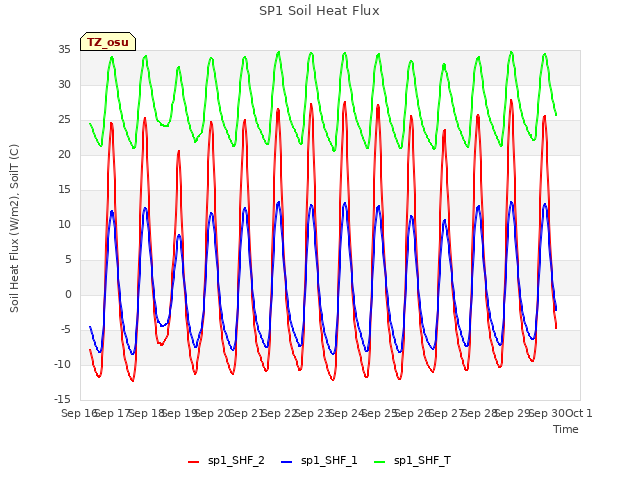 plot of SP1 Soil Heat Flux