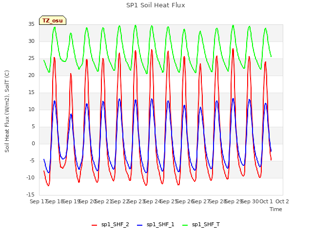 plot of SP1 Soil Heat Flux